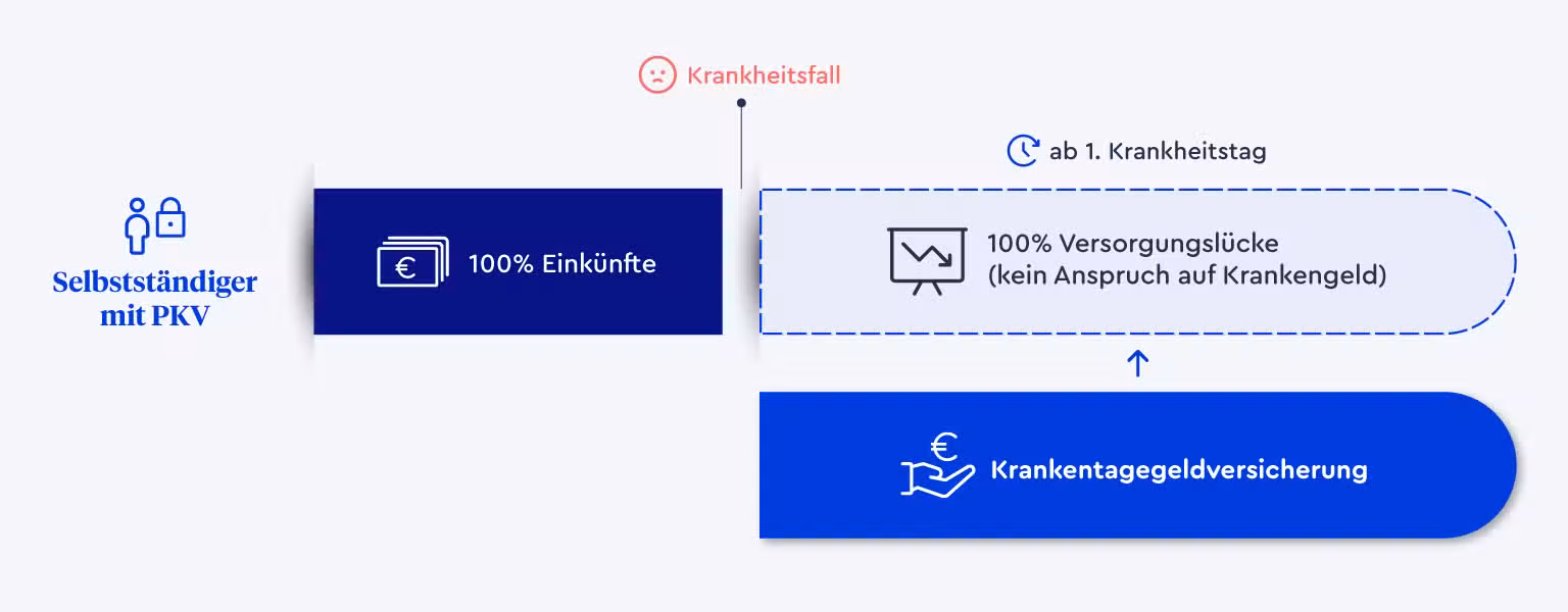 Eine Infografik über einen Zeitstrahl der aufzeigt, was passiert wenn ein privat versicherter Selbstständiger krank wird und wieso das Krankentagegeld so wichtig ist.